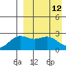 Otkriti Bay tide chart for Tuesday, April 12, 2022