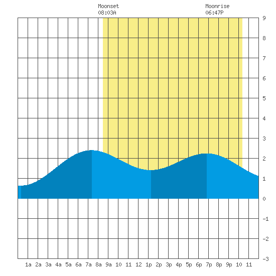 Otkriti Bay tide chart for Wednesday, April 13, 2022