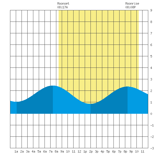 Otkriti Bay tide chart for Thursday, April 14, 2022
