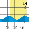 Otkriti Bay tide chart for Thursday, April 14, 2022