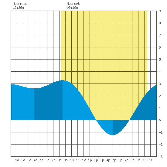 Otkriti Bay tide chart for Monday, April 18, 2022