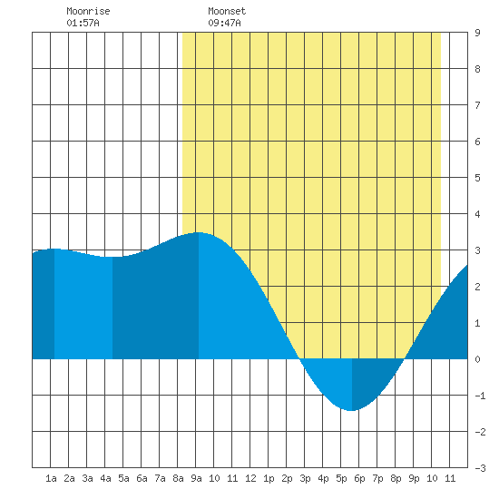 Otkriti Bay tide chart for Tuesday, April 19, 2022