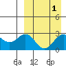 Otkriti Bay tide chart for Friday, April 1, 2022