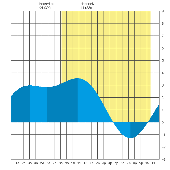 Otkriti Bay tide chart for Thursday, April 21, 2022