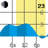 Otkriti Bay tide chart for Saturday, April 23, 2022