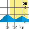 Otkriti Bay tide chart for Tuesday, April 26, 2022