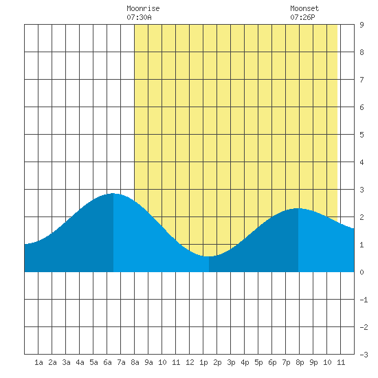 Otkriti Bay tide chart for Wednesday, April 27, 2022