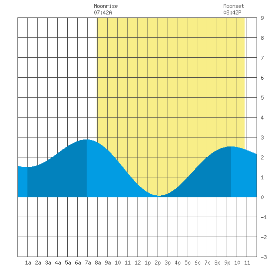 Otkriti Bay tide chart for Thursday, April 28, 2022