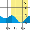 Otkriti Bay tide chart for Saturday, April 2, 2022