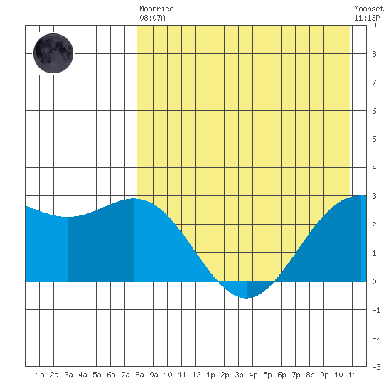 Otkriti Bay tide chart for Saturday, April 30, 2022