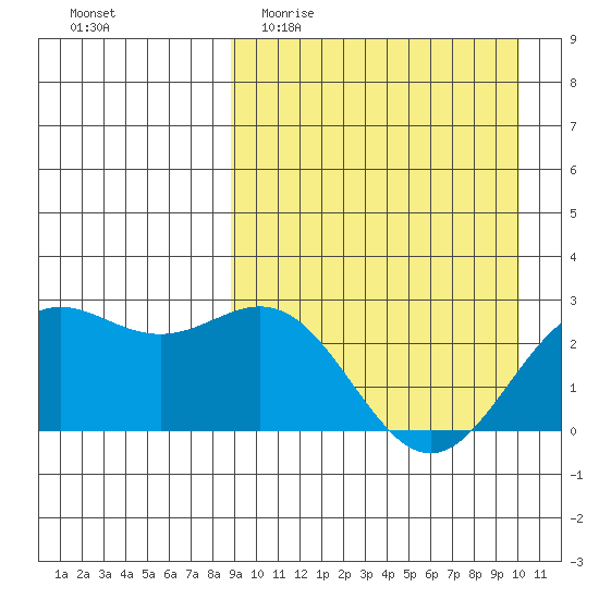 Otkriti Bay tide chart for Monday, April 4, 2022