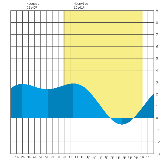 Otkriti Bay tide chart for Tuesday, April 5, 2022