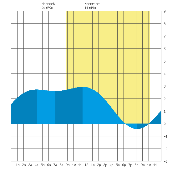 Otkriti Bay tide chart for Thursday, April 7, 2022