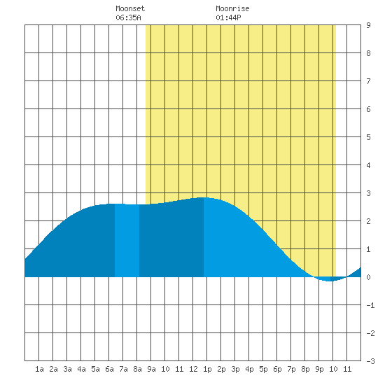 Otkriti Bay tide chart for Saturday, April 9, 2022