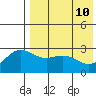 Otkriti Bay tide chart for Tuesday, May 10, 2022