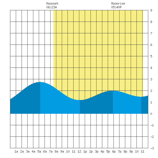 Otkriti Bay tide chart for Wednesday, May 11, 2022