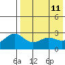 Otkriti Bay tide chart for Wednesday, May 11, 2022