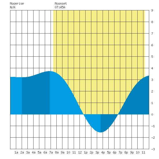 Otkriti Bay tide chart for Monday, May 16, 2022