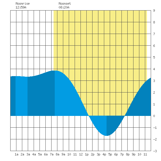 Otkriti Bay tide chart for Tuesday, May 17, 2022