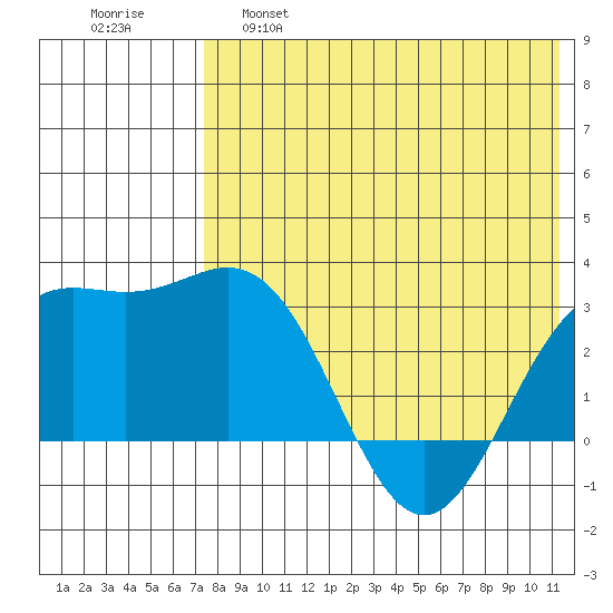 Otkriti Bay tide chart for Wednesday, May 18, 2022