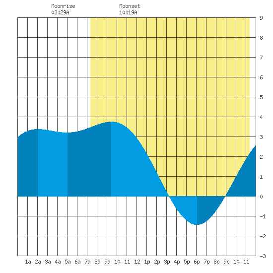 Otkriti Bay tide chart for Thursday, May 19, 2022