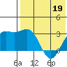 Otkriti Bay tide chart for Thursday, May 19, 2022