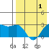 Otkriti Bay tide chart for Sunday, May 1, 2022
