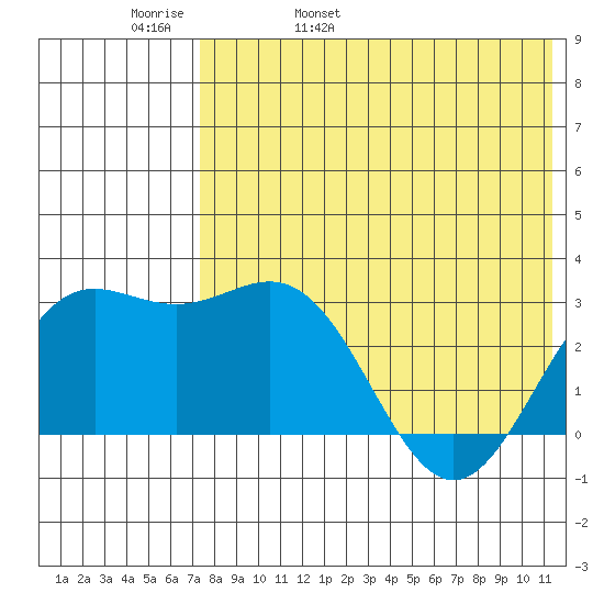 Otkriti Bay tide chart for Friday, May 20, 2022