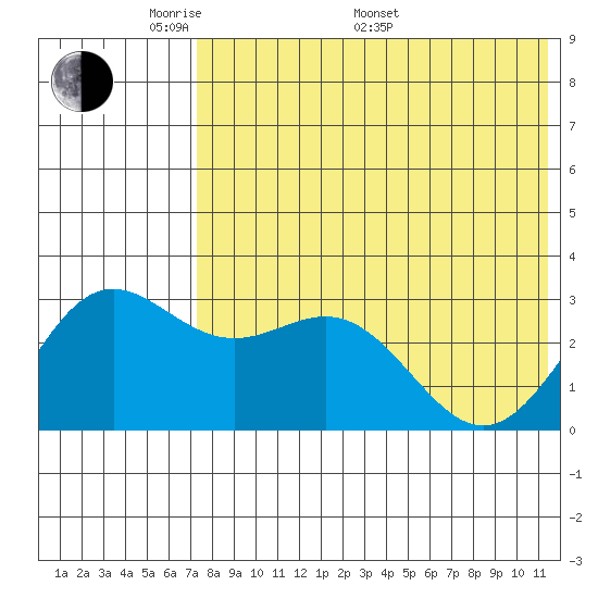 Otkriti Bay tide chart for Sunday, May 22, 2022
