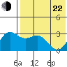 Otkriti Bay tide chart for Sunday, May 22, 2022