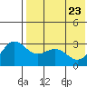 Otkriti Bay tide chart for Monday, May 23, 2022