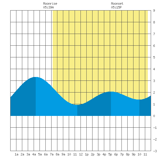 Otkriti Bay tide chart for Tuesday, May 24, 2022