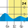 Otkriti Bay tide chart for Tuesday, May 24, 2022