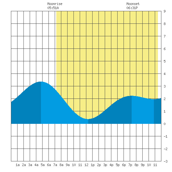 Otkriti Bay tide chart for Wednesday, May 25, 2022