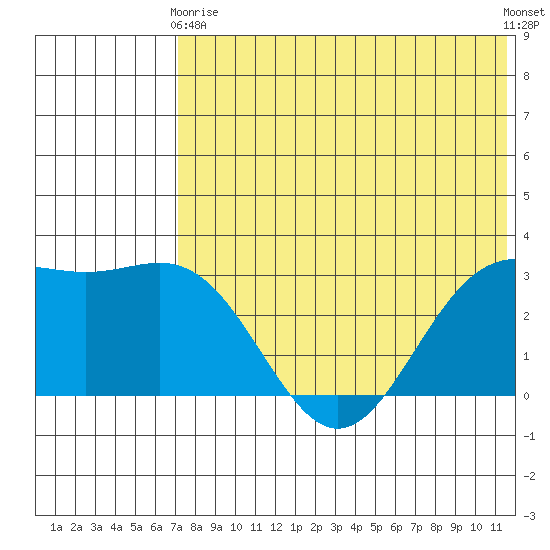 Otkriti Bay tide chart for Sunday, May 29, 2022