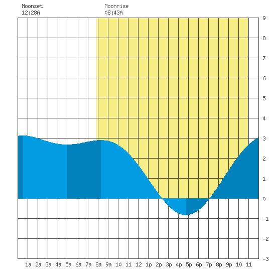 Otkriti Bay tide chart for Monday, May 2, 2022