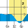 Otkriti Bay tide chart for Monday, May 2, 2022