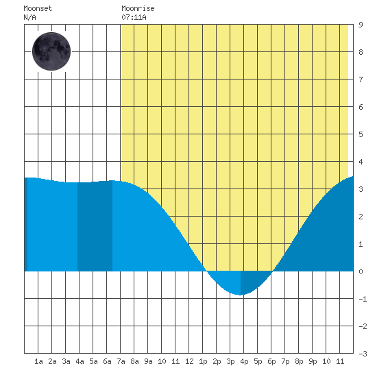 Otkriti Bay tide chart for Monday, May 30, 2022