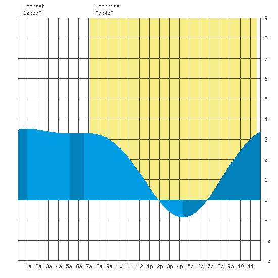 Otkriti Bay tide chart for Tuesday, May 31, 2022