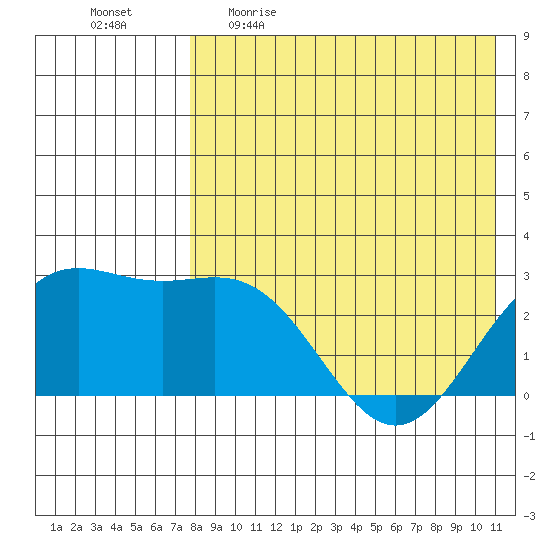 Otkriti Bay tide chart for Wednesday, May 4, 2022