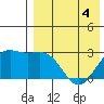 Otkriti Bay tide chart for Wednesday, May 4, 2022