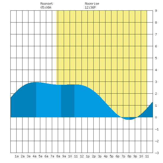 Otkriti Bay tide chart for Saturday, May 7, 2022