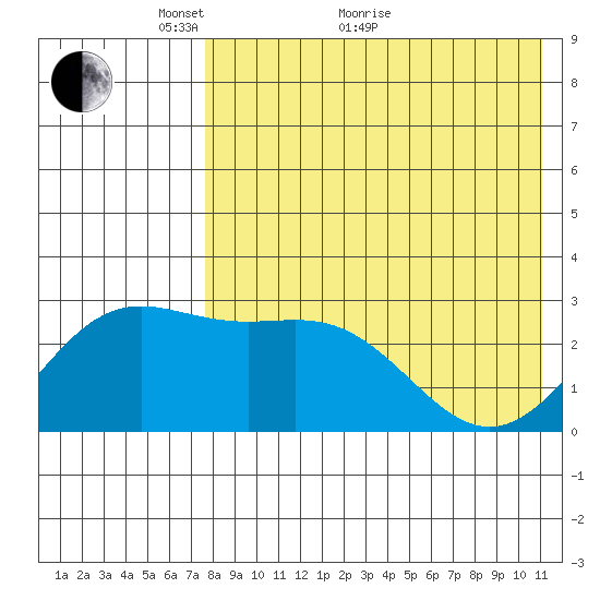 Otkriti Bay tide chart for Sunday, May 8, 2022