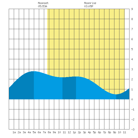 Otkriti Bay tide chart for Monday, May 9, 2022