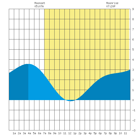 Otkriti Bay tide chart for Friday, June 10, 2022