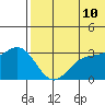 Otkriti Bay tide chart for Friday, June 10, 2022