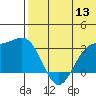 Otkriti Bay tide chart for Monday, June 13, 2022