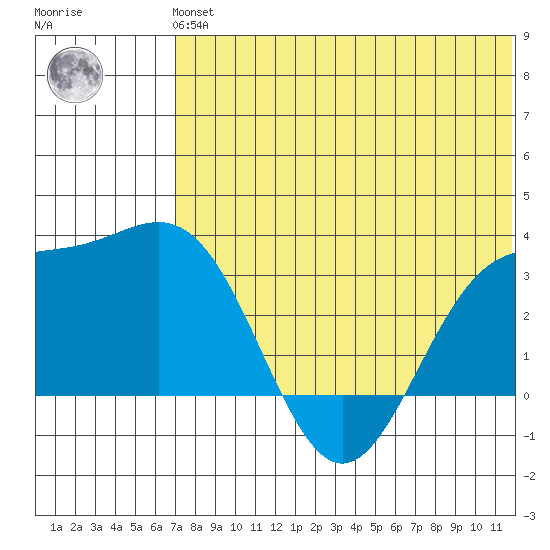 Otkriti Bay tide chart for Tuesday, June 14, 2022