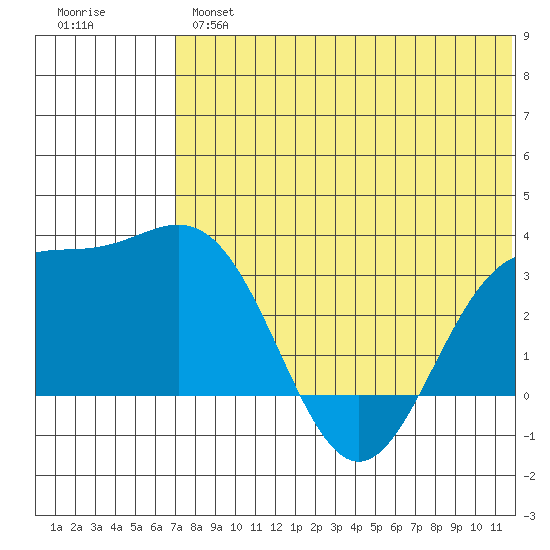 Otkriti Bay tide chart for Wednesday, June 15, 2022