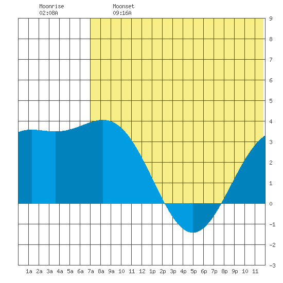 Otkriti Bay tide chart for Thursday, June 16, 2022